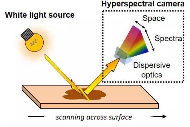 Hyperspectral imaging